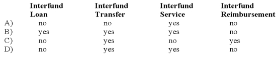 GASB 34 established four types of interfund activities. Interfund activities are recognized as revenue in a governmental fund for an:   A)  Option A B)  Option B C)  Option C D)  Option D