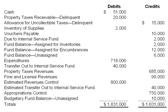 The adjusted trial balance for White River for the fiscal year ended June 30, 20X9, is presented below. Required: a. Prepare a statement of revenues, expenditures, and changed in fund balance for White River for the year ended June 30, 20X9. Assume there were no supplies or outstanding encumbrances at the beginning of the year. b. Prepare a balance sheet for White River at June 30, 20X9.