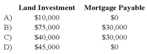 On December 31, 20X8, Mr. and Mrs. Williams owned a parcel of land held as an investment. The land was purchased for $40,000 in 20X6, and was encumbered by a mortgage with a principal balance of $30,000 at December 31, 20X8. On this date the fair value of the land was $75,000. In the Williams' December 31, 20X8, personal statement of financial condition, at what amount should the land investment and mortgage payable be reported?   A)  Option A B)  Option B C)  Option C D)  Option D