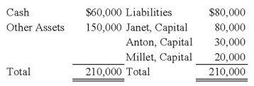 The balance sheet given below is presented for the partnership of Janet, Anton, and Millet:   The partners share profits and losses in the ratio of 5:3:2, respectively. The partners agreed to dissolve the partnership after selling the other assets for $50,000. On dissolution of the partnership, Janet should receive: A)  $0. B)  $80,000. C)  $10,000. D)  $30,000.