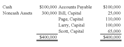 Bill, Page, Larry, and Scott have decided to terminate their partnership. The partnership's balance sheet at the time they decide to wind up is as follows:   During the winding up of the partnership, the other assets are sold for $150,000 and the accounts payable are paid. Page and Larry are personally solvent, but Bill and Scott are personally insolvent. The partners share profits and losses in the ratio of 4:2:1:3. -Based on the preceding information, what amount will be distributed to Page and Larry upon liquidation of the partnership?   A)  Option A B)  Option B C)  Option C D)  Option D