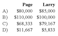 Bill, Page, Larry, and Scott have decided to terminate their partnership. The partnership's balance sheet at the time they decide to wind up is as follows:   During the winding up of the partnership, the other assets are sold for $150,000 and the accounts payable are paid. Page and Larry are personally solvent, but Bill and Scott are personally insolvent. The partners share profits and losses in the ratio of 4:2:1:3. -Based on the preceding information, what amount will be distributed to Page and Larry upon liquidation of the partnership?   A)  Option A B)  Option B C)  Option C D)  Option D