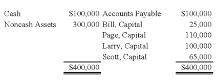 Bill, Page, Larry, and Scott have decided to terminate their partnership. The partnership's balance sheet at the time they decide to wind up is as follows:   During the winding up of the partnership, the other assets are sold for $150,000 and the accounts payable are paid. Page and Larry are personally solvent, but Bill and Scott are personally insolvent. The partners share profits and losses in the ratio of 3:2:1:4. -Based on the preceding information, what amounts will be distributed to Page and Larry upon liquidation of the partnership?   A)  Option A B)  Option B C)  Option C D)  Option D