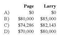 Bill, Page, Larry, and Scott have decided to terminate their partnership. The partnership's balance sheet at the time they decide to wind up is as follows:   During the winding up of the partnership, the other assets are sold for $150,000 and the accounts payable are paid. Page and Larry are personally solvent, but Bill and Scott are personally insolvent. The partners share profits and losses in the ratio of 3:2:1:4. -Based on the preceding information, what amounts will be distributed to Page and Larry upon liquidation of the partnership?   A)  Option A B)  Option B C)  Option C D)  Option D