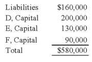 The following condensed balance sheet is presented for the partnership of D, E, and F who share profits and losses in the ratio of 5:3:2, respectively:     The partners agreed to liquidate the partnership after selling the other assets. -Refer to the above information. If the other assets are sold for $280,000, how much should F receive upon liquidation? A)  $44,000 B)  $50,000 C)  $76,000 D)  $90,000