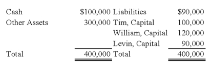 On December 1, 20X9, the partners of Tim, Williams, and Levin, who share profits and losses in the ratio of 4:4:2, decided to liquidate their partnership. On this date the partnership condensed balance sheet was as follows:   On December 11, 20X9, the first cash sale of other assets with a carrying amount of $200,000 realized $140,000. Safe installment payments to the partners were made on the same date. How much cash should be distributed to each partner?   A)  Option A B)  Option B C)  Option C D)  Option D