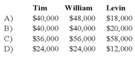 On December 1, 20X9, the partners of Tim, Williams, and Levin, who share profits and losses in the ratio of 4:4:2, decided to liquidate their partnership. On this date the partnership condensed balance sheet was as follows:   On December 11, 20X9, the first cash sale of other assets with a carrying amount of $200,000 realized $140,000. Safe installment payments to the partners were made on the same date. How much cash should be distributed to each partner?   A)  Option A B)  Option B C)  Option C D)  Option D