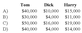 Tom, Dick, and Harry are partners in an equipment leasing business that has not been able to generate the type of revenue expected by the partners. They share profits and losses in a ratio of 5:3:2. They have decided to liquidate the business and have sold all the assets except for one piece of heavy machinery. All partnership liabilities have been settled and all the partners are personally insolvent. The machinery has a book value of $85,000, and the partners have capital account balances as follows:   Each of the following are independent cases. -Refer to the information given above. What amount of cash will each partner receive as a liquidating distribution if the machinery is sold for 65,000 dollars?   A)  Option A B)  Option B C)  Option C D)  Option D
