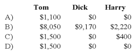 Tom, Dick, and Harry are partners in an equipment leasing business that has not been able to generate the type of revenue expected by the partners. They share profits and losses in a ratio of 5:3:2. They have decided to liquidate the business and have sold all the assets except for one piece of heavy machinery. All partnership liabilities have been settled and all the partners are personally insolvent. The machinery has a book value of $85,000, and the partners have capital account balances as follows:   Each of the following are independent cases. -Refer to the information given above. What amount of cash will each partner receive as a liquidating distribution if the machinery is sold for 21,100 dollars?   A)  Option A B)  Option B C)  Option C D)  Option D
