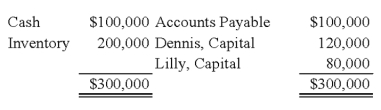 Partners Dennis and Lilly have decided to liquidate their business. The following information is available:   Dennis and Lilly share profits and losses in a 3:2 ratio. During the first month of liquidation, half the inventory is sold for $60,000, and $60,000 of the accounts payable is paid. During the second month, the rest of the inventory is sold for $45,000, and the remaining accounts payable are paid. Cash is distributed at the end of each month, and the liquidation is completed at the end of the second month. -Refer to the information provided. Assume instead that the remaining inventory was sold for $10,000 in the second month. What payments will be made to Dennis and Lilly at the end of the second month?   A)  Option A B)  Option B C)  Option C D)  Option D