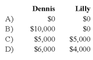 Partners Dennis and Lilly have decided to liquidate their business. The following information is available:   Dennis and Lilly share profits and losses in a 3:2 ratio. During the first month of liquidation, half the inventory is sold for $60,000, and $60,000 of the accounts payable is paid. During the second month, the rest of the inventory is sold for $45,000, and the remaining accounts payable are paid. Cash is distributed at the end of each month, and the liquidation is completed at the end of the second month. -Refer to the information provided. Assume instead that the remaining inventory was sold for $10,000 in the second month. What payments will be made to Dennis and Lilly at the end of the second month?   A)  Option A B)  Option B C)  Option C D)  Option D