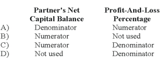 In the computation of a partner's Loss Absorption Power (LAP) , the individual partner's capital balance and profit-and-loss percentage are used in which of the following ways?   A)  Option A B)  Option B C)  Option C D)  Option D