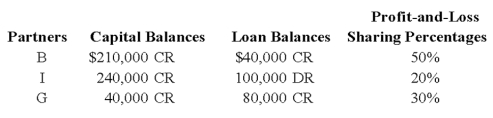 The BIG Partnership has decided to liquidate at December 31, 20X8. The capital and loan balances of the partners at December 31, 20X8, are provided below:   If you were to calculate the Loss Absorption Power for each partner, how would the partners rank (from highest to lowest LAP) ? A)  B, I, G B)  I, B, G C)  B, G, I D)  G, I, B