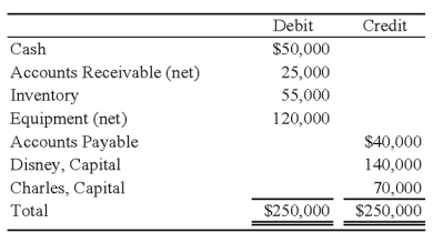 When Disney and Charles decided to incorporate their partnership, the trial balance was as follows:   The partnership's books will be closed, and new books will be used for D & C Corporation. The following additional information is available: 1. The estimated fair values of the assets follow:   2. All assets and liabilities are transferred to the corporation. 3. The common stock is $5 par. Alice and Betty receive a total of 24,000 shares. 4. Disney and Charles share profits and losses in the ratio 6:4. Required: a. Prepare the entries on the partnership's books to record (1) the revaluation of assets, (2) the transfer of the assets to the D & C Corporation and the receipt of the common stock, and (3) the closing of the books. b. Prepare the entries on D & C Corporation's books to record the assets and the issuance of the common stock.
