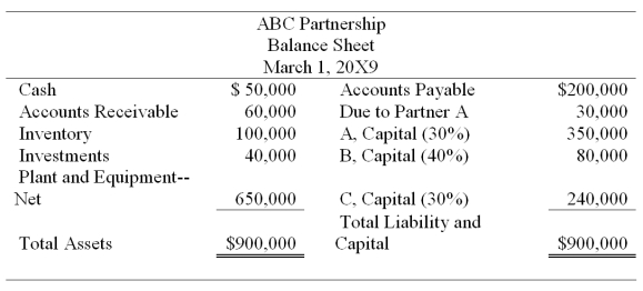 On March 1, 20X9, the ABC partnership decides to complete a lump-sum liquidation as soon as possible. The partnership balance sheet prepared on March 1 appears below:   The partners share profits and losses in the ratio of 3:4:3. Partner B is personally insolvent, but partners A and C have sufficient personal assets to satisfy any capital deficits. On March 15, 20X9, the non-cash assets are sold for $550,000. Lump sum payments are made to the partners on March 16, immediately after the creditors have been paid. Required: Prepare a statement of partnership realization and liquidation.