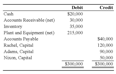 The partnership of Rachel, Adams, and Nixon has the following trial balance on September 30, 2009:   The partners share profits and losses as follows: Rachel, 50 percent; Adams, 30 percent; and Nixon, 20 percent. The partners are considering an offer of $180,000 for the accounts receivable, inventory, and plant and equipment as of September 30. The $180,000 will be paid to creditors and the partners in installments, the number and amounts of which are to be negotiated. Required: Prepare a cash distribution plan as of September 30, 2009, showing how much cash each partner will receive if the offer to sell the assets is accepted.