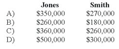 Jones and Smith formed a partnership with each partner contributing the following items:   Assume that for tax purposes Jones and Smith agree to share equally in the liabilities assumed by the Jones and Smith partnership. -Refer to the above information. What is each partner's tax basis in the Jones and Smith partnership?   A)  Option A B)  Option B C)  Option C D)  Option D