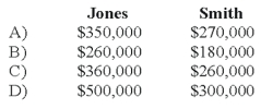 Jones and Smith formed a partnership with each partner contributing the following items:   Assume that for tax purposes Jones and Smith agree to share equally in the liabilities assumed by the Jones and Smith partnership. -Refer to the above information. What is the balance in each partner's capital account for financial accounting purposes?   A)  Option A B)  Option B C)  Option C D)  Option D