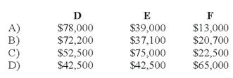 The DEF partnership reported net income of $130,000 for the year ended December 31, 2008. According to the partnership agreement, partnership profits and losses are to be distributed as follows:   How should partnership net income for 2008 be allocated to D, E, and F?   A)  Option A B)  Option B C)  Option C D)  Option D