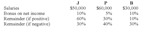 The JPB partnership reported net income of $160,000 for the year ended December 31, 2008. According to the partnership agreement, partnership profits and losses are to be distributed as follows:   How should partnership net income for 2008 be allocated to J, P, and B?   A)  Option A B)  Option B C)  Option C D)  Option D