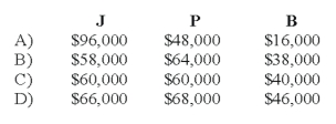 The JPB partnership reported net income of $160,000 for the year ended December 31, 2008. According to the partnership agreement, partnership profits and losses are to be distributed as follows:   How should partnership net income for 2008 be allocated to J, P, and B?   A)  Option A B)  Option B C)  Option C D)  Option D