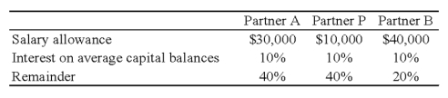 The APB partnership agreement specifies that partnership net income be allocated as follows:   Average capital balances for the current year were $50,000 for A, $30,000 for P, and $20,000 for B. -Refer to the information given. Assuming a current year net income of $150,000, what amount should be allocated to each partner?   A)  Option A B)  Option B C)  Option C D)  Option D
