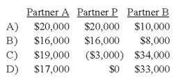 The APB partnership agreement specifies that partnership net income be allocated as follows:   Average capital balances for the current year were $50,000 for A, $30,000 for P, and $20,000 for B. -Refer to the information given. Assuming a current year net income of $50,000, what amount should be allocated to each partner?   A)  Option A B)  Option B C)  Option C D)  Option D
