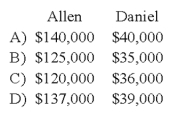 In the AD partnership, Allen's capital is $140,000 and Daniel's is $40,000 and they share income in a 3:1 ratio, respectively. They decide to admit David to the partnership. Each of the following questions is independent of the others. -Refer to the information provided above. Allen and Daniel agree that some of the inventory is obsolete. The inventory account is decreased before David is admitted. David invests $40,000 for a one-fifth interest. What are the capital balances of Allen and Daniel after David is admitted into the partnership?   A)  Option A B)  Option B C)  Option C D)  Option D