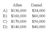 In the AD partnership, Allen's capital is $140,000 and Daniel's is $40,000 and they share income in a 3:1 ratio, respectively. They decide to admit David to the partnership. Each of the following questions is independent of the others. -Refer to the information provided above. David directly purchases a one-fifth interest by paying Allen $34,000 and Daniel $10,000. The land account is increased before David is admitted. What are the capital balances of Allen and Daniel after David is admitted into the partnership?   A)  Option A B)  Option B C)  Option C D)  Option D