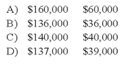 In the AD partnership, Allen's capital is $140,000 and Daniel's is $40,000 and they share income in a 3:1 ratio, respectively. They decide to admit David to the partnership. Each of the following questions is independent of the others. -Refer to the information provided above. David invests $40,000 for a one-fifth interest in the total capital of $220,000. What are the capital balances of Allen and Daniel after David is admitted into the partnership?   A)  Option A B)  Option B C)  Option C D)  Option D