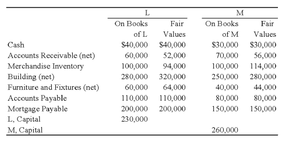 Two sole proprietors, L and M, agreed to form a partnership on January 1, 2009. The trial balance for each proprietorship is shown below as of January 1, 2009.   The LM partnership will take over the assets and assume the liabilities of the proprietors as of January 1, 2009. Required: a) Prepare a balance sheet, for financial accounting purposes, for the LM partnership as of January 1, 2009. b) In addition, assume that M agreed to recognize the goodwill generated by L's business. Accordingly, M agreed to recognize an amount for L's goodwill such that L's capital equaled M's capital on January 1, 2009. Given this alternative, how does the balance sheet prepared for requirement A change?