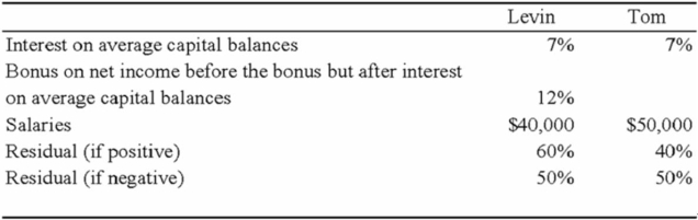 Net income for Levin-Tom partnership for 2009 was $125,000. Levin and Tom have agreed to distribute partnership net income according to the following plan:   Additional Information for 2009 follows: 1. Levin began the year with a capital balance of $75,000. 2. Tom began the year with a capital balance of $100,000. 3. On March 1, Levin invested an additional $25,000 into the partnership. 4. On October 1, Tom invested an additional $20,000 into the partnership. 5. Throughout 2009, each partner withdrew $200 per week in anticipation of partnership net income. The partners agreed that these withdrawals are not to be included in the computation of average capital balances for purposes of income distributions. Required: a. Prepare a schedule that discloses the distribution of partnership net income for 2009. Show supporting computations in good form. b. Prepare the statement of partners' capital at December 31, 2009. c. How would your answer to part a change if all of the provisions of the income distribution plan were the same except that the salaries were $45,000 to Levin and $60,000 to Jack?