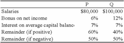 The PQ partnership has the following plan for the distribution of partnership net income (loss):   Required: Calculate the distribution of partnership net income (loss) for each independent situation below (for each situation, assume the average capital balance of P is $140,000 and of Q is $240,000). 1. Partnership net income is $360,000. 2. Partnership net income is $240,000. 3. Partnership net loss is $40,000.