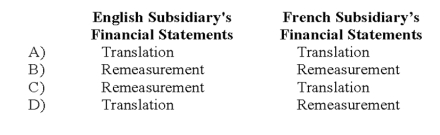 Simon Company has two foreign subsidiaries. One is located in France, the other in England. Simon has determined the U.S. dollar is the functional currency for the French subsidiary, while the British pound is the functional currency for the English subsidiary. Both subsidiaries maintain their books and records in their respective local currencies. What methods will Simon use to convert each of the subsidiary's financial statements into U.S. dollars?   A)  Option A B)  Option B C)  Option C D)  Option D