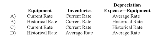 If the functional currency is the local currency of a foreign subsidiary, what exchange rates should be used to translate the items below, assuming the foreign subsidiary is in a country which has not experienced hyperinflation over three years?   A)  Option A B)  Option B C)  Option C D)  Option D