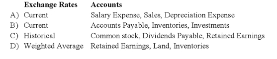 Which combination of accounts and exchange rates is correct for the translation of a foreign entity's financial statements from the functional currency to U.S. dollars?   A)  Option A B)  Option B C)  Option C D)  Option D