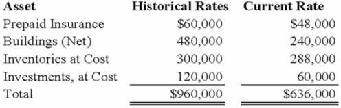 The assets listed below of a foreign subsidiary have been converted to U.S. dollars at both current and historical exchange rates. Assuming that the local currency of the foreign subsidiary is the functional currency, what total amount should appear for these assets on the U.S. company's consolidated balance sheet?   A)  $636,000 B)  $648,000 C)  $708,000 D)  $960,000