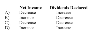 For each of the items listed below, state whether they increase or decrease the balance in cumulative translation adjustments (assuming a credit balance at the beginning of the year)  when the foreign currency strengthened relative to the U.S. dollar during the year.   A)  Option A B)  Option B C)  Option C D)  Option D