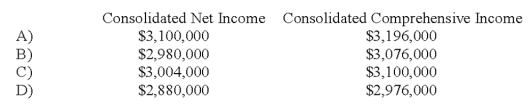 Seattle, Inc. owns an 80 percent interest in a Portuguese subsidiary. For 20X8, Seattle reported income from operations of $2.0 million. The Portuguese company's income from operations, after foreign currency translation, was $1.1 million. The foreign currency translation adjustment was $120,000 (credit) . Consolidated net income and consolidated comprehensive income for the year are:   A)  Option A B)  Option B C)  Option C D)  Option D