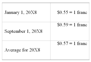 Elan, a U.S. corporation, completed the December 31, 20X8, foreign currency translation of its 70 percent owned Swiss subsidiary's trial balance using the current rate method. The translation resulted in a debit adjustment of $25,000. The subsidiary had reported net income of 800,000 Swiss francs for 20X8 and paid dividends of 50,000 Swiss francs on September 1, 20X8. The translation rates for the year were:   The January 1 balance of the Investment in the Swiss subsidiary account was $1,600,000. Elan acquired its interest in the Swiss subsidiary at book value with no differential or goodwill recorded at acquisition. -Elan's Investment in Swiss subsidiary account at December 31, 20X8, is: A)  $1,881,050. B)  $1,916,050. C)  $1,923,950. D)  $2,051,500.
