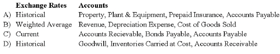 Which combination of accounts and exchange rates is correct for the remeasurement of a foreign entity's financial statements from its local currency to U.S. dollars?   A)  Option A B)  Option B C)  Option C D)  Option D
