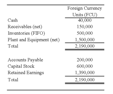 On January 2, 20X8, Johnson Company acquired a 100% interest in the capital stock of Perth Company for $3,100,000. Any excess cost over book value is attributable to a patent with a 10-year remaining life. At the date of acquisition, Perth's balance sheet contained the following information:   Perth's income statement for 20X8 is as follows:   The balance sheet of Perth at December 31, 20X8, is as follows:   Perth declared and paid a dividend of 20,000 FCU on October 1, 20X8. Spot rates at various dates for 20X8 follow:   Assume Perth's revenues, purchases, operating expenses, depreciation expense, and income taxes were incurred evenly throughout 20X8. -Refer to the above information. Assuming the local currency of the country in which Perth Company is located is the functional currency, what are the translated amounts for the items below in U.S. dollars?   A)  Option A B)  Option B C)  Option C D)  Option D