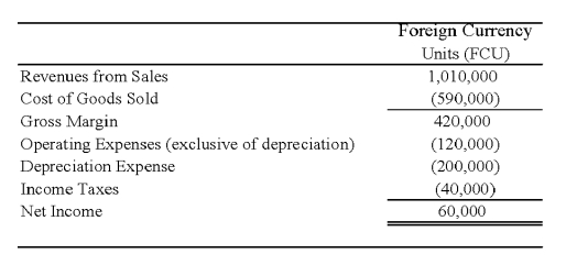 On January 2, 20X8, Johnson Company acquired a 100% interest in the capital stock of Perth Company for $3,100,000. Any excess cost over book value is attributable to a patent with a 10-year remaining life. At the date of acquisition, Perth's balance sheet contained the following information:   Perth's income statement for 20X8 is as follows:   The balance sheet of Perth at December 31, 20X8, is as follows:   Perth declared and paid a dividend of 20,000 FCU on October 1, 20X8. Spot rates at various dates for 20X8 follow:   Assume Perth's revenues, purchases, operating expenses, depreciation expense, and income taxes were incurred evenly throughout 20X8. -Refer to the above information. Assuming the local currency of the country in which Perth Company is located is the functional currency, what are the translated amounts for the items below in U.S. dollars?   A)  Option A B)  Option B C)  Option C D)  Option D