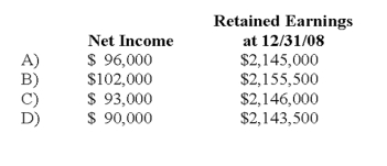 On January 2, 20X8, Johnson Company acquired a 100% interest in the capital stock of Perth Company for $3,100,000. Any excess cost over book value is attributable to a patent with a 10-year remaining life. At the date of acquisition, Perth's balance sheet contained the following information:   Perth's income statement for 20X8 is as follows:   The balance sheet of Perth at December 31, 20X8, is as follows:   Perth declared and paid a dividend of 20,000 FCU on October 1, 20X8. Spot rates at various dates for 20X8 follow:   Assume Perth's revenues, purchases, operating expenses, depreciation expense, and income taxes were incurred evenly throughout 20X8. -Refer to the above information. Assuming the local currency of the country in which Perth Company is located is the functional currency, what are the translated amounts for the items below in U.S. dollars?   A)  Option A B)  Option B C)  Option C D)  Option D