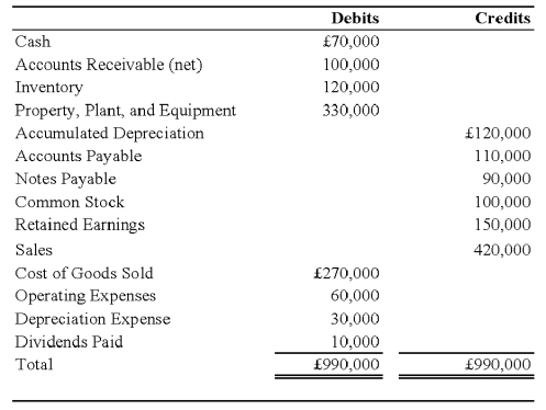  On January 1, 2008, Pace Company acquired all of the outstanding stock of Spin PLC, a British Company, for $350,000. Spin's net assets on the date of acquisition were 250,000 pounds ( \leq ). On January 1, 2008, the book and fair values of the Spin's identifiable assets and liabilities approximated their fair values except for property, plant, and equipment and trademarks. The fair value of Spin's property, plant, and equipment exceeded its book value by $25,000. The remaining useful life of Spin's equipment at January 1, 2008, was 10 years. The remainder of the differential was attributable to a trademark having an estimated useful life of 5 years. Spin's trial balance on December 31, 2008, in pounds, follows:   Additional Information 1. Spin uses the FIFO method for its inventory. The beginning inventory was acquired on December 31, 2007, and ending inventory was acquired on December 26, 2008. Purchases of  \leq  300,000 were made evenly throughout 2008. 2. Spin acquired all of its property, plant, and equipment on March 1, 2006, and uses straight-line depreciation 3. Spin's sales were made evenly throughout 2008, and its operating expenses were incurred evenly throughout 2008. 4. The dividends were declared and paid on November 1, 2008 5. Pace's income from its own operations was $150,000 for 2008, and its total stockholders' equity on January 1, 2008, was $1,000,000. Pace declared $50,000 of dividends during 2008. 6. Exchange rates were as follows:   Required: 1) Prepare a schedule translating the trial balance from British pounds into U.S. dollars. Assume the pound is the functional currency. 2) Assume that Pace uses the fully adjusted equity method. Record all journal entries that relate to its investment in the British subsidiary during 2008. Provide the necessary documentation and support for the amounts in the journal entries, including a schedule of the translation adjustment related to the differential. 3) Prepare a schedule that determines Pace's consolidated comprehensive income for 2008. 