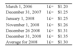  On January 1, 2008, Pace Company acquired all of the outstanding stock of Spin PLC, a British Company, for $350,000. Spin's net assets on the date of acquisition were 250,000 pounds ( \leq ). On January 1, 2008, the book and fair values of the Spin's identifiable assets and liabilities approximated their fair values except for property, plant, and equipment and trademarks. The fair value of Spin's property, plant, and equipment exceeded its book value by $25,000. The remaining useful life of Spin's equipment at January 1, 2008, was 10 years. The remainder of the differential was attributable to a trademark having an estimated useful life of 5 years. Spin's trial balance on December 31, 2008, in pounds, follows:   Additional Information 1. Spin uses the FIFO method for its inventory. The beginning inventory was acquired on December 31, 2007, and ending inventory was acquired on December 26, 2008. Purchases of  \leq  300,000 were made evenly throughout 2008. 2. Spin acquired all of its property, plant, and equipment on March 1, 2006, and uses straight-line depreciation 3. Spin's sales were made evenly throughout 2008, and its operating expenses were incurred evenly throughout 2008. 4. The dividends were declared and paid on November 1, 2008 5. Pace's income from its own operations was $150,000 for 2008, and its total stockholders' equity on January 1, 2008, was $1,000,000. Pace declared $50,000 of dividends during 2008. 6. Exchange rates were as follows:   Required: 1) Prepare a schedule translating the trial balance from British pounds into U.S. dollars. Assume the pound is the functional currency. 2) Assume that Pace uses the fully adjusted equity method. Record all journal entries that relate to its investment in the British subsidiary during 2008. Provide the necessary documentation and support for the amounts in the journal entries, including a schedule of the translation adjustment related to the differential. 3) Prepare a schedule that determines Pace's consolidated comprehensive income for 2008. 