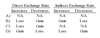 <strong>Chicago based Corporation X has a number of importing transactions with companies based in UK. Importing activities result in payables. If the settlement currency is the British Pound, which of the following will happen by changes in the direct or indirect exchange rates? </strong> A) Option A B) Option B C) Option C D) Option D