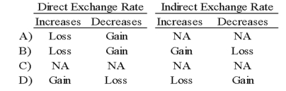 Chicago based Corporation X has a number of exporting transactions with companies based in Sweden. Exporting activities result in receivables. If the settlement currency is the Swedish Krona, which of the following will happen by changes in the direct or indirect exchange rates?   A)  Option A B)  Option B C)  Option C D)  Option D