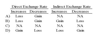 Corporation X has a number of exporting transactions with companies based in Vietnam. Exporting activities result in receivables. If the settlement currency is the US dollar, which of the following will happen by changes in the direct or indirect exchange rates?   A)  Option A B)  Option B C)  Option C D)  Option D