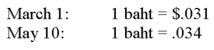 <strong>On March 1, 20X8, Wilson Corporation sold goods for a U.S. dollar equivalent of $31,000 to a Thai company. The transaction is denominated in Thai bahts. The payment is received on May 10. The exchange rates were: What entry is required to revalue foreign currency payable to U.S. dollar equivalent value on May 10? </strong> A) Option A B) Option B C) Option C D) Option D
